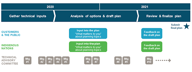 Consultation process Consultation process