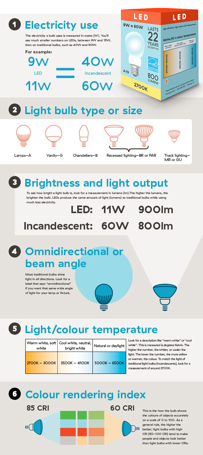 How to read an LED light bulb package