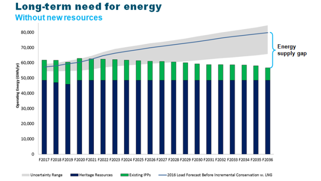 Long term need for energy Graph showing energy needs to F2036