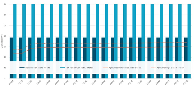 Graph of the load forecast for the Fort Nelson Generating Station area