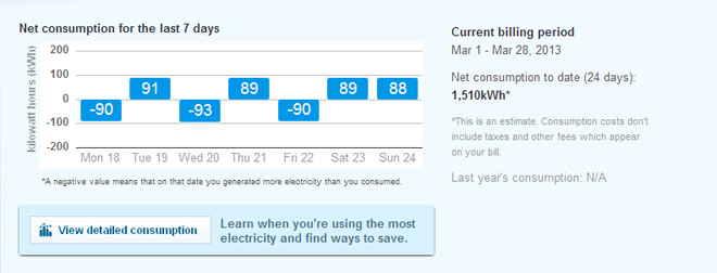 Net consumption for the last 7 days Net consumption for the last 7 days