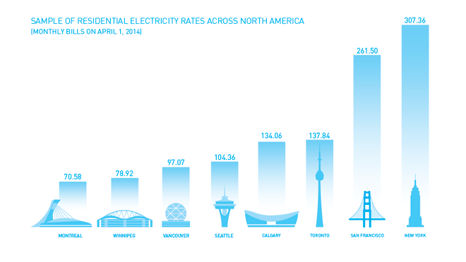 Bar graph showing samples of residential electricity rates across North America