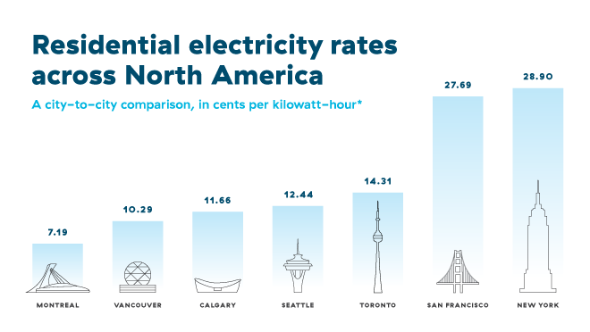 Toronto Hydro Rates Chart