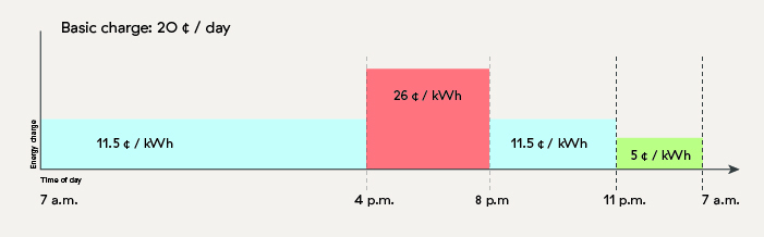 A chart showing how the price for electricity could change throughout the day under a time of use rate option