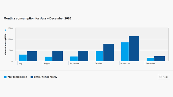 Image of a chart comparing monthly electricity use to similar homes