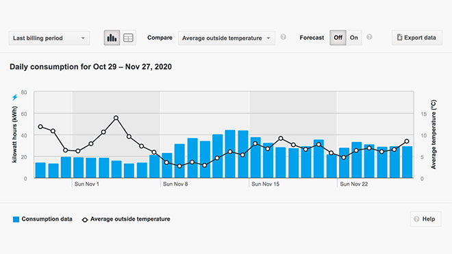 Image of a chart comparing electricity use to temperature