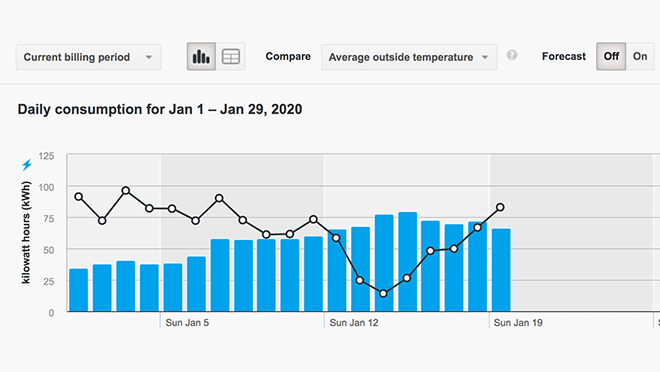 Image of a graph comparing electricity use to outside temperature