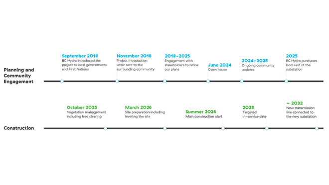 Westbank Substation project timeline
