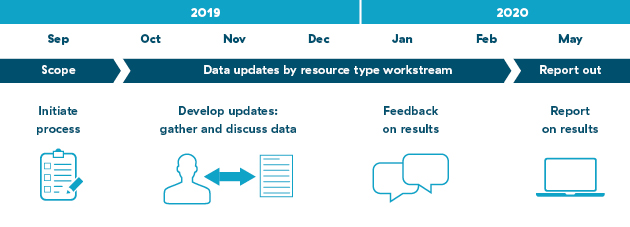 Resource options update process diagram Resource options update process diagram