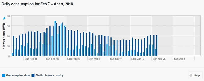 Image showing daily electricity consumption Image showing daily electricity consumption
