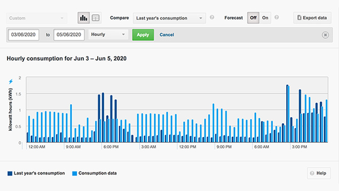 Image showing electricity use graph during COVID-19 pandemic