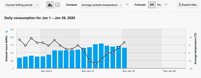 Image showing record cold temperatures overlaid on a MyHydro electricity consumption graph