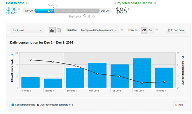 Image of MyHydro daily consumption graph Image of MyHydro daily consumption graph