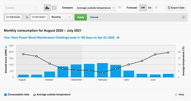 Monthly electricity consumption graph