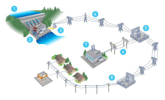 Hydro Electric Generation System