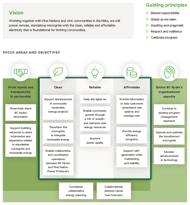 Focus areas and objectives