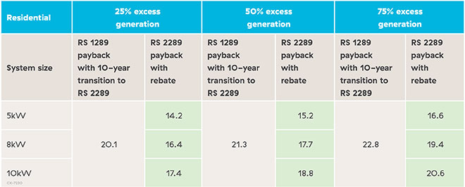 Solar rebate repayment chart