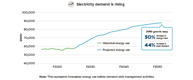 Rising electricity demand graph